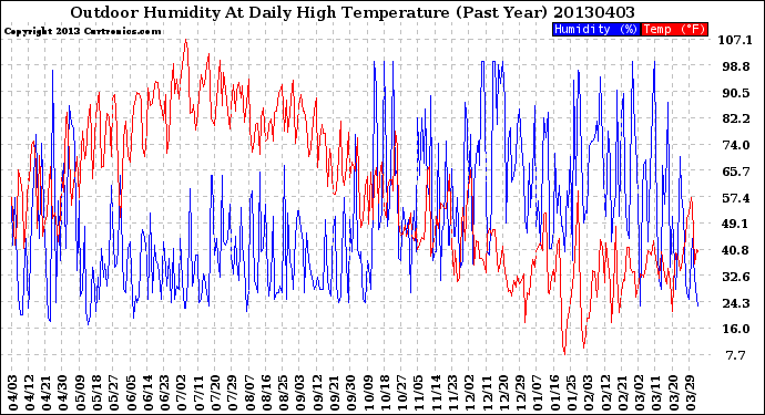 Milwaukee Weather Outdoor Humidity<br>At Daily High<br>Temperature<br>(Past Year)