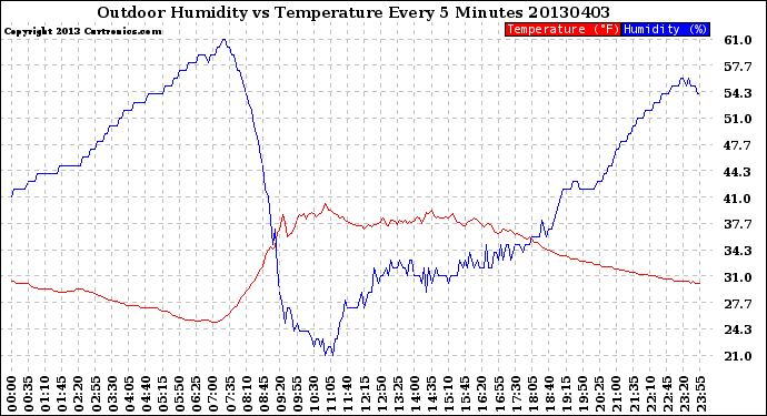 Milwaukee Weather Outdoor Humidity<br>vs Temperature<br>Every 5 Minutes