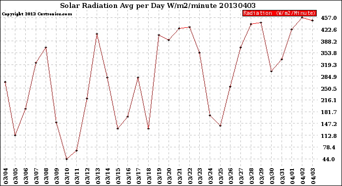 Milwaukee Weather Solar Radiation<br>Avg per Day W/m2/minute