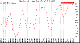 Milwaukee Weather Solar Radiation<br>per Day KW/m2