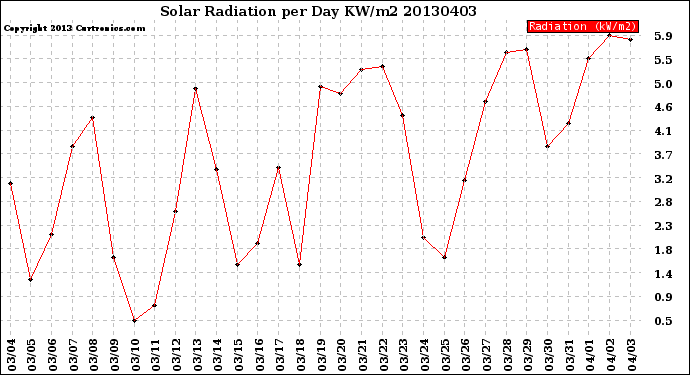 Milwaukee Weather Solar Radiation<br>per Day KW/m2