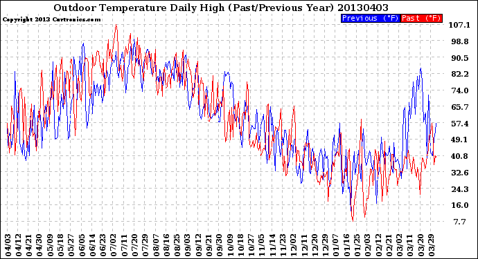 Milwaukee Weather Outdoor Temperature<br>Daily High<br>(Past/Previous Year)