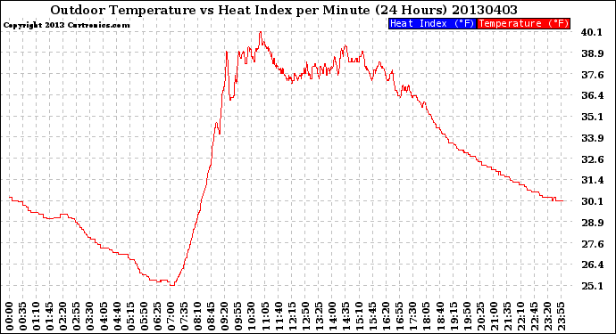 Milwaukee Weather Outdoor Temperature<br>vs Heat Index<br>per Minute<br>(24 Hours)