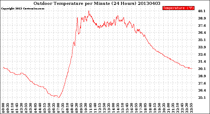 Milwaukee Weather Outdoor Temperature<br>per Minute<br>(24 Hours)