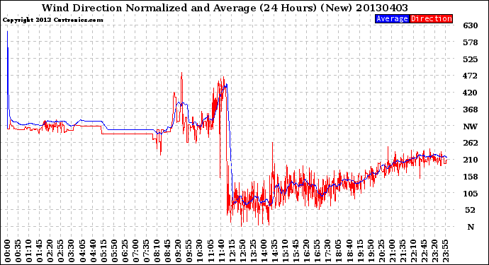 Milwaukee Weather Wind Direction<br>Normalized and Average<br>(24 Hours) (New)