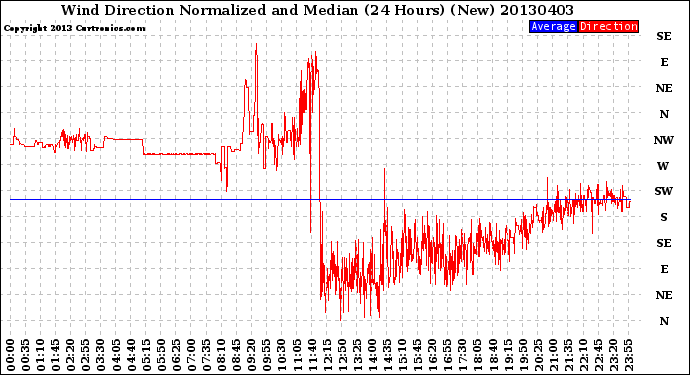 Milwaukee Weather Wind Direction<br>Normalized and Median<br>(24 Hours) (New)