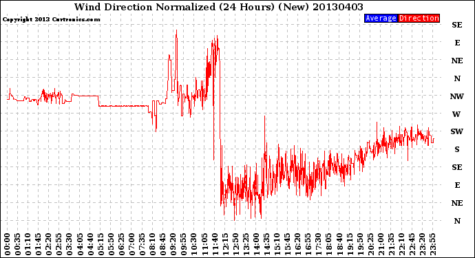 Milwaukee Weather Wind Direction<br>Normalized<br>(24 Hours) (New)