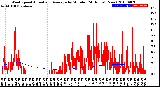 Milwaukee Weather Wind Speed<br>Actual and Average<br>by Minute<br>(24 Hours) (New)