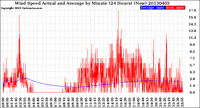 Milwaukee Weather Wind Speed<br>Actual and Average<br>by Minute<br>(24 Hours) (New)