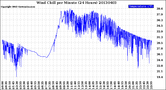 Milwaukee Weather Wind Chill<br>per Minute<br>(24 Hours)