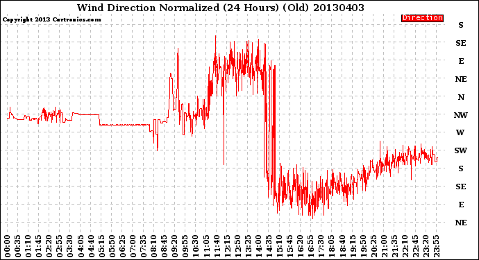 Milwaukee Weather Wind Direction<br>Normalized<br>(24 Hours) (Old)