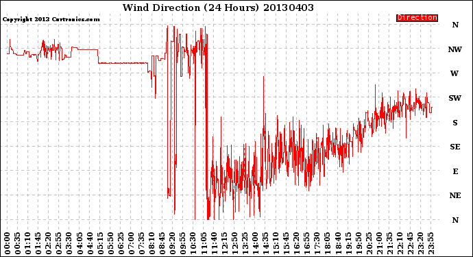 Milwaukee Weather Wind Direction<br>(24 Hours)