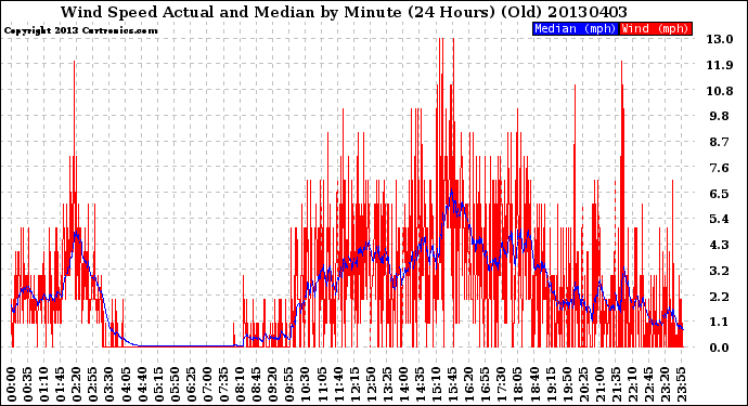 Milwaukee Weather Wind Speed<br>Actual and Median<br>by Minute<br>(24 Hours) (Old)