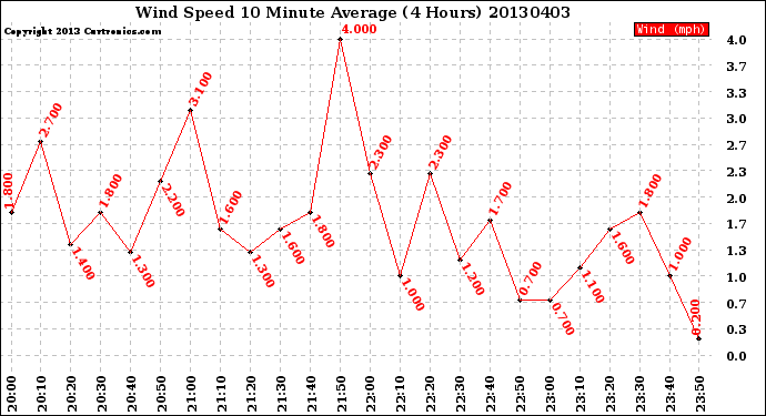 Milwaukee Weather Wind Speed<br>10 Minute Average<br>(4 Hours)