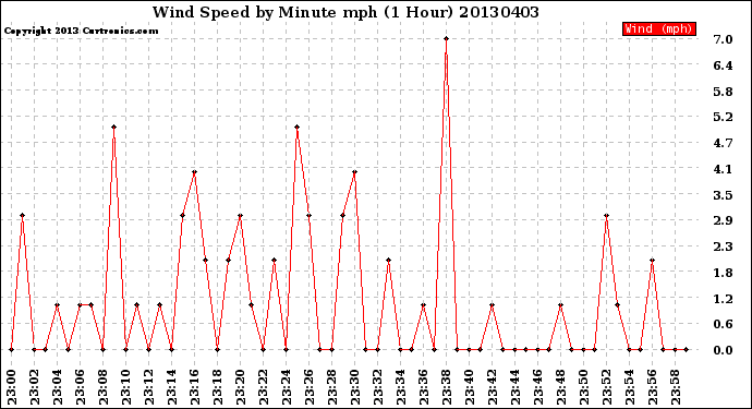 Milwaukee Weather Wind Speed<br>by Minute mph<br>(1 Hour)