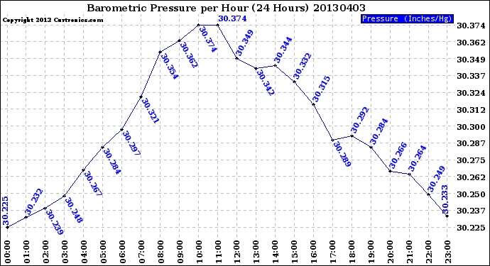 Milwaukee Weather Barometric Pressure<br>per Hour<br>(24 Hours)