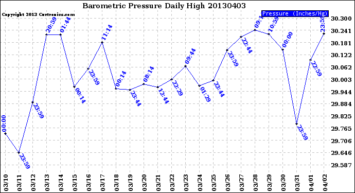 Milwaukee Weather Barometric Pressure<br>Daily High