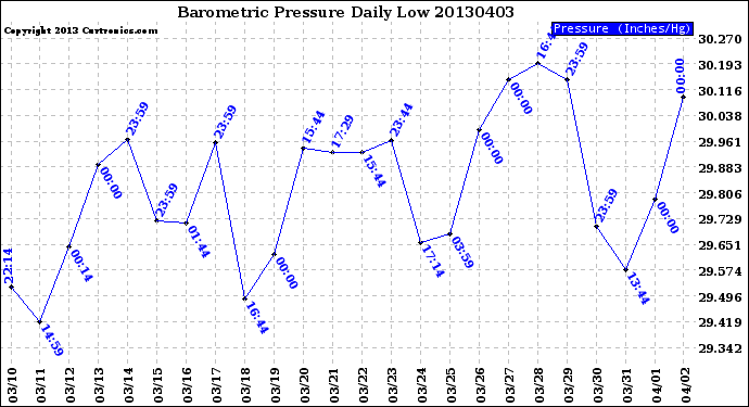 Milwaukee Weather Barometric Pressure<br>Daily Low