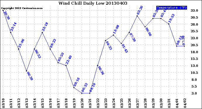 Milwaukee Weather Wind Chill<br>Daily Low