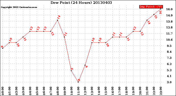 Milwaukee Weather Dew Point<br>(24 Hours)