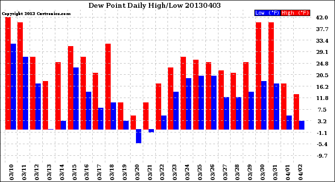 Milwaukee Weather Dew Point<br>Daily High/Low