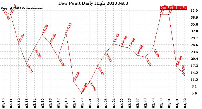 Milwaukee Weather Dew Point<br>Daily High