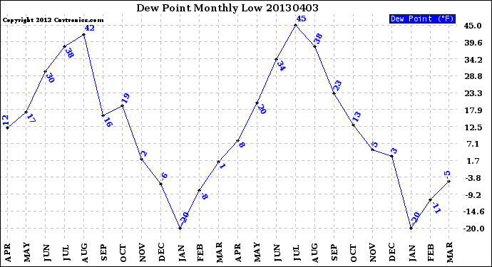 Milwaukee Weather Dew Point<br>Monthly Low