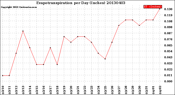 Milwaukee Weather Evapotranspiration<br>per Day (Inches)