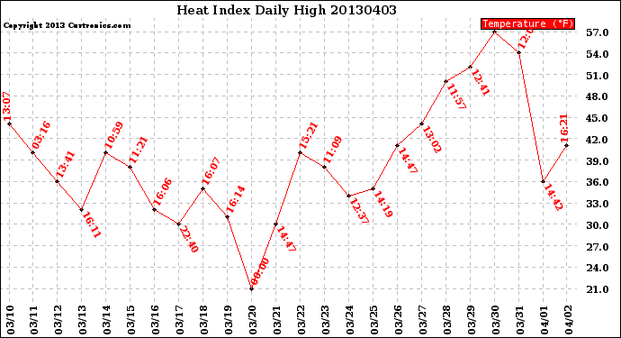 Milwaukee Weather Heat Index<br>Daily High