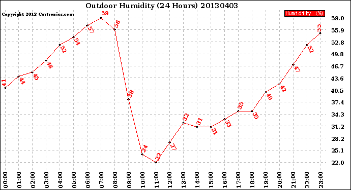 Milwaukee Weather Outdoor Humidity<br>(24 Hours)