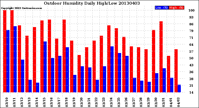 Milwaukee Weather Outdoor Humidity<br>Daily High/Low