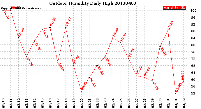 Milwaukee Weather Outdoor Humidity<br>Daily High