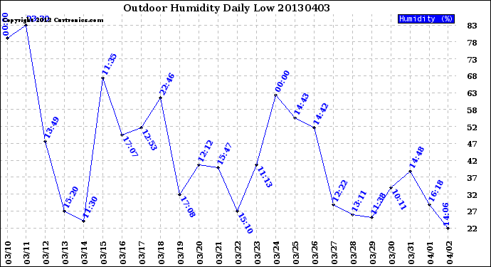 Milwaukee Weather Outdoor Humidity<br>Daily Low