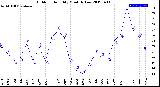 Milwaukee Weather Outdoor Humidity<br>Monthly Low