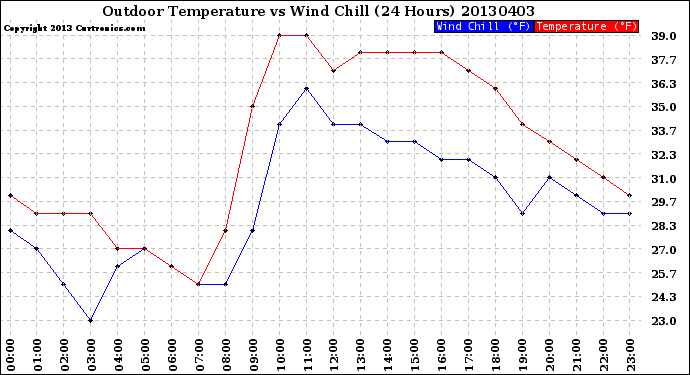 Milwaukee Weather Outdoor Temperature<br>vs Wind Chill<br>(24 Hours)