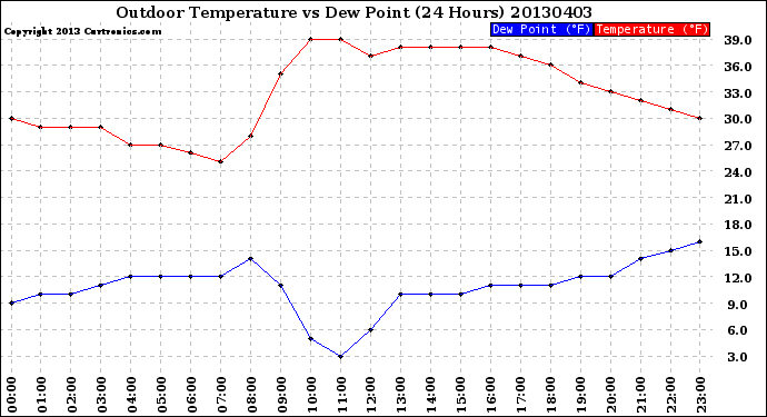 Milwaukee Weather Outdoor Temperature<br>vs Dew Point<br>(24 Hours)