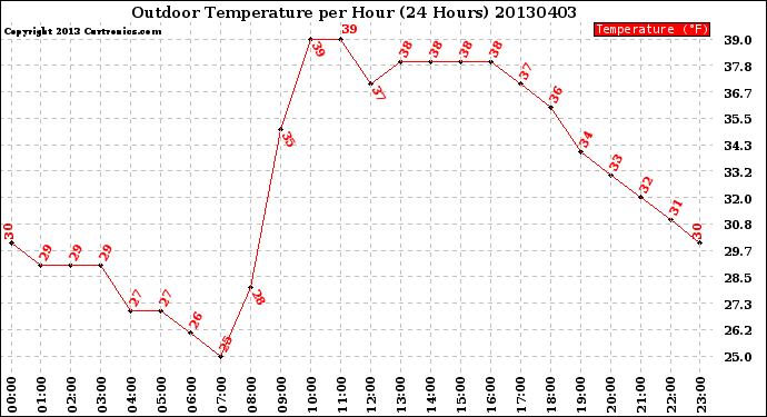 Milwaukee Weather Outdoor Temperature<br>per Hour<br>(24 Hours)