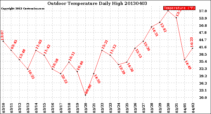 Milwaukee Weather Outdoor Temperature<br>Daily High