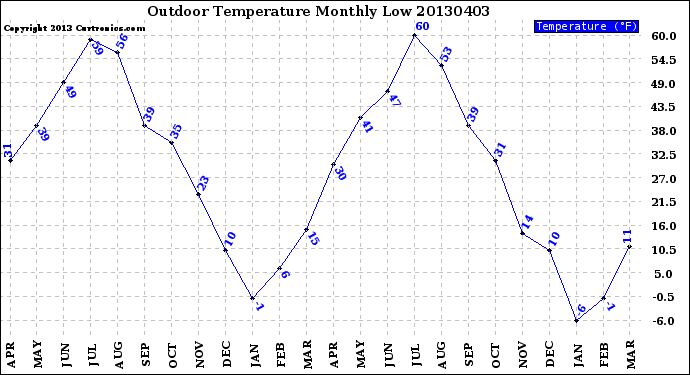 Milwaukee Weather Outdoor Temperature<br>Monthly Low