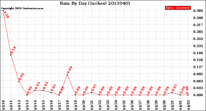 Milwaukee Weather Rain<br>By Day<br>(Inches)