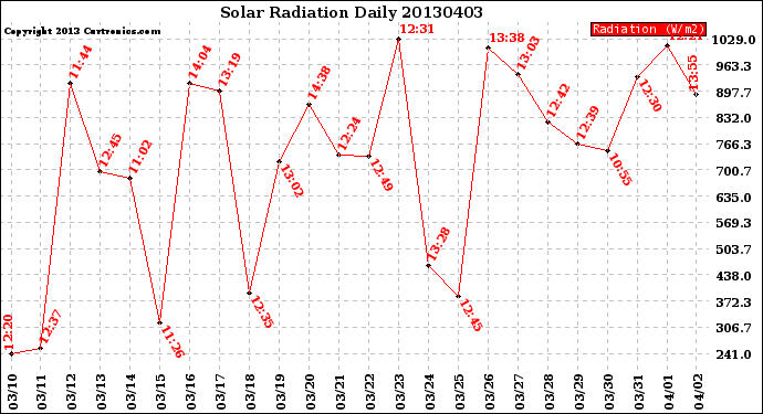 Milwaukee Weather Solar Radiation<br>Daily