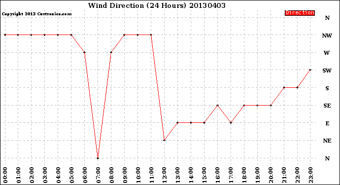 Milwaukee Weather Wind Direction<br>(24 Hours)