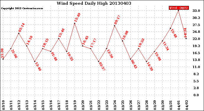 Milwaukee Weather Wind Speed<br>Daily High