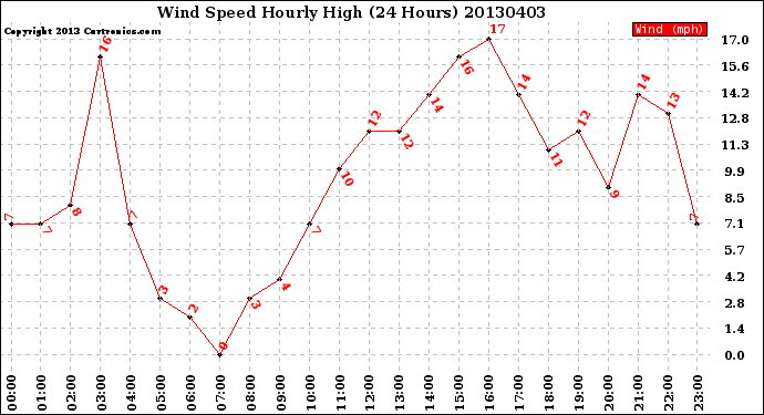 Milwaukee Weather Wind Speed<br>Hourly High<br>(24 Hours)