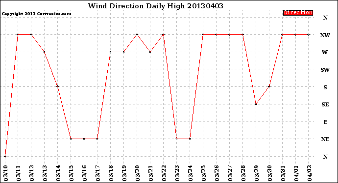 Milwaukee Weather Wind Direction<br>Daily High