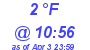 Milwaukee Weather Dewpoint High Low Today