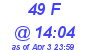 Milwaukee Weather THSW Index High Today