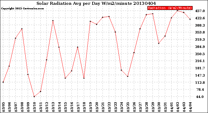 Milwaukee Weather Solar Radiation<br>Avg per Day W/m2/minute