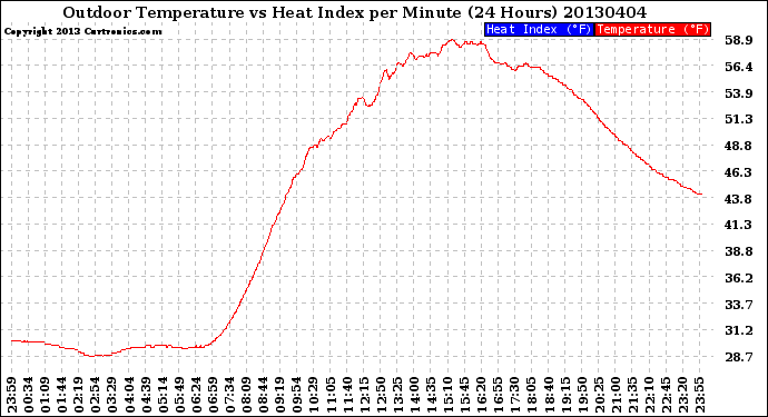 Milwaukee Weather Outdoor Temperature<br>vs Heat Index<br>per Minute<br>(24 Hours)