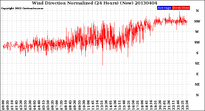 Milwaukee Weather Wind Direction<br>Normalized<br>(24 Hours) (New)